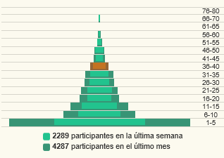 Jugadores por niveles